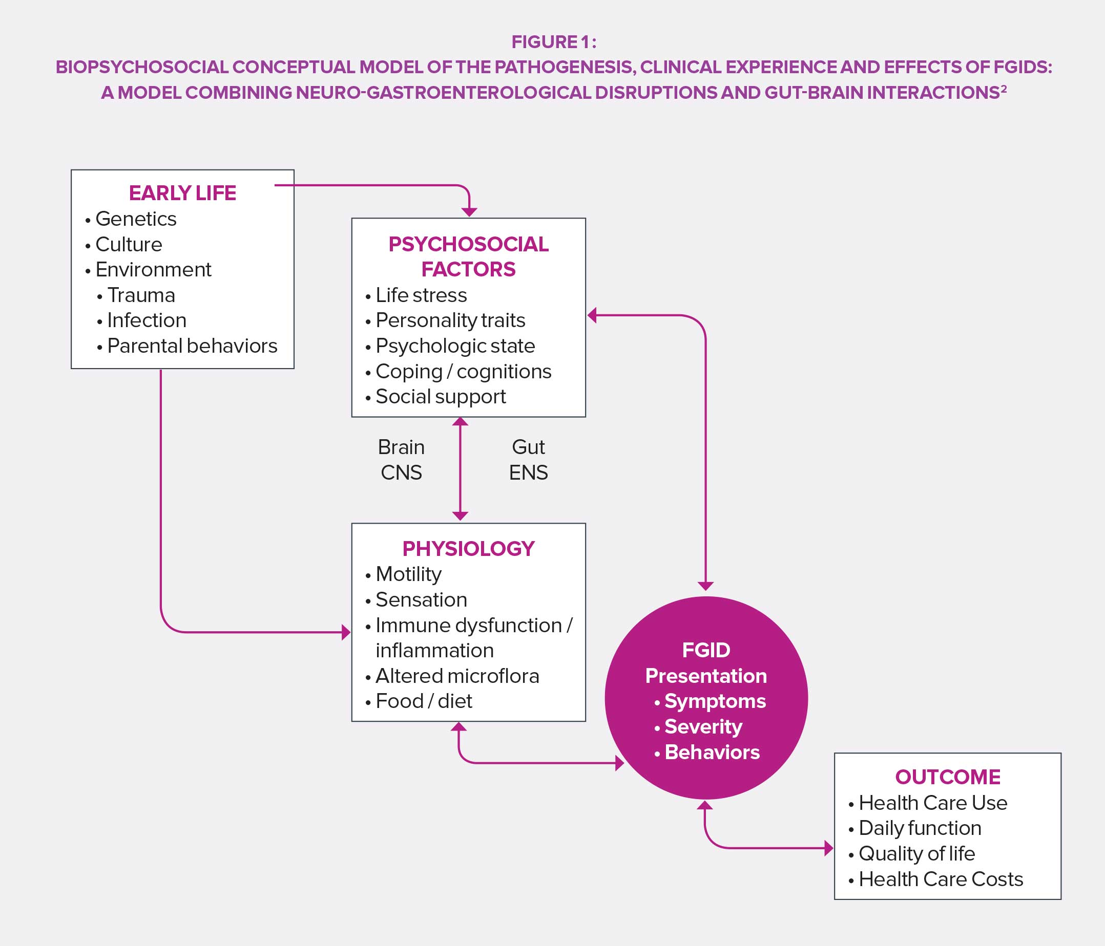 Functional gastrointestinal disorders