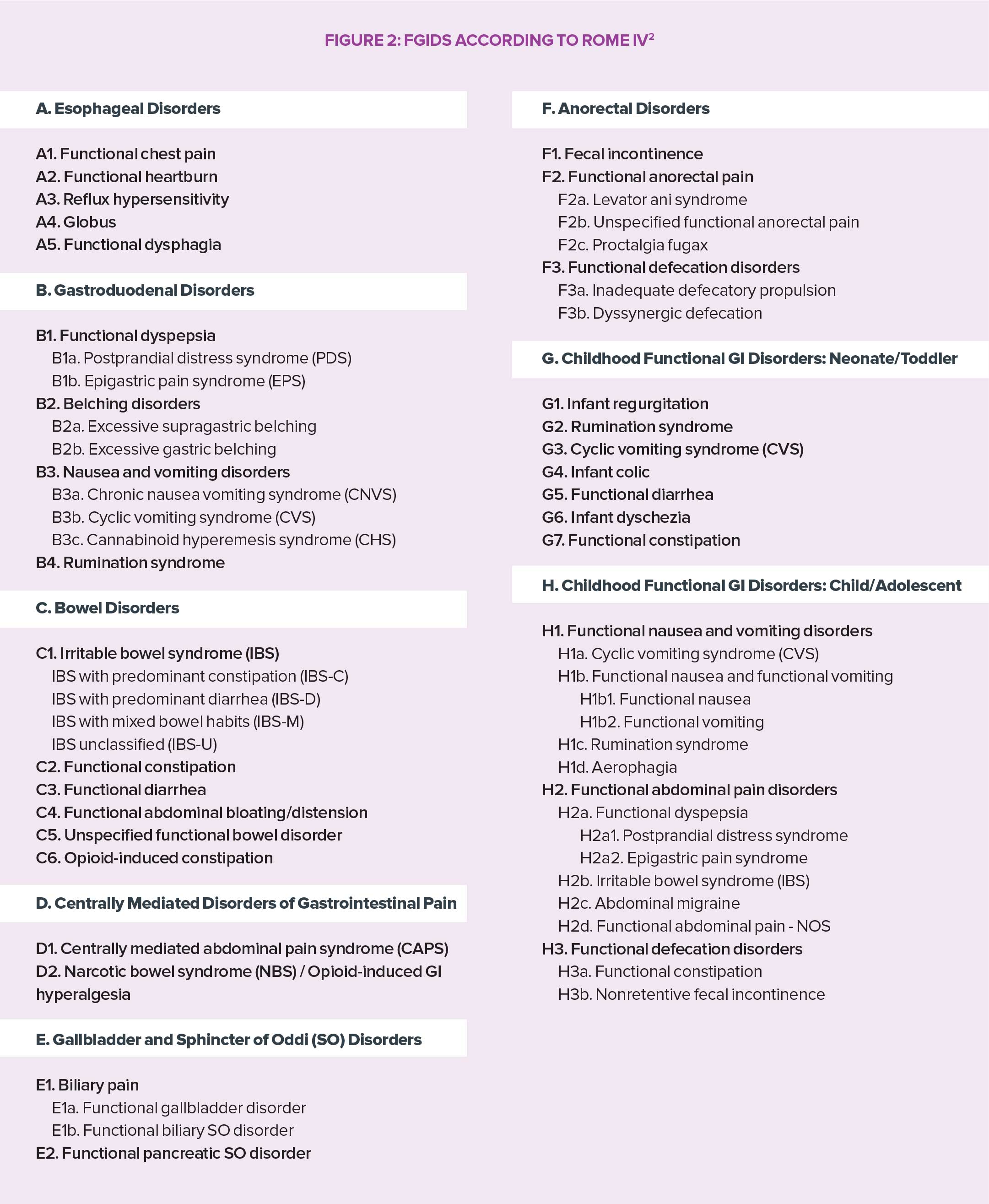 Functional gastrointestinal disorders 2