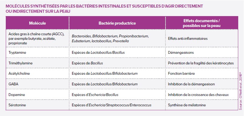 Intestins-peau_bactéries