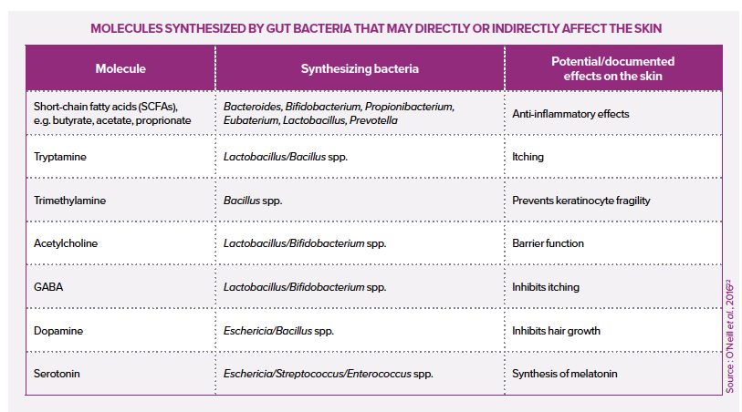 Molecules, gut bacteria and skin