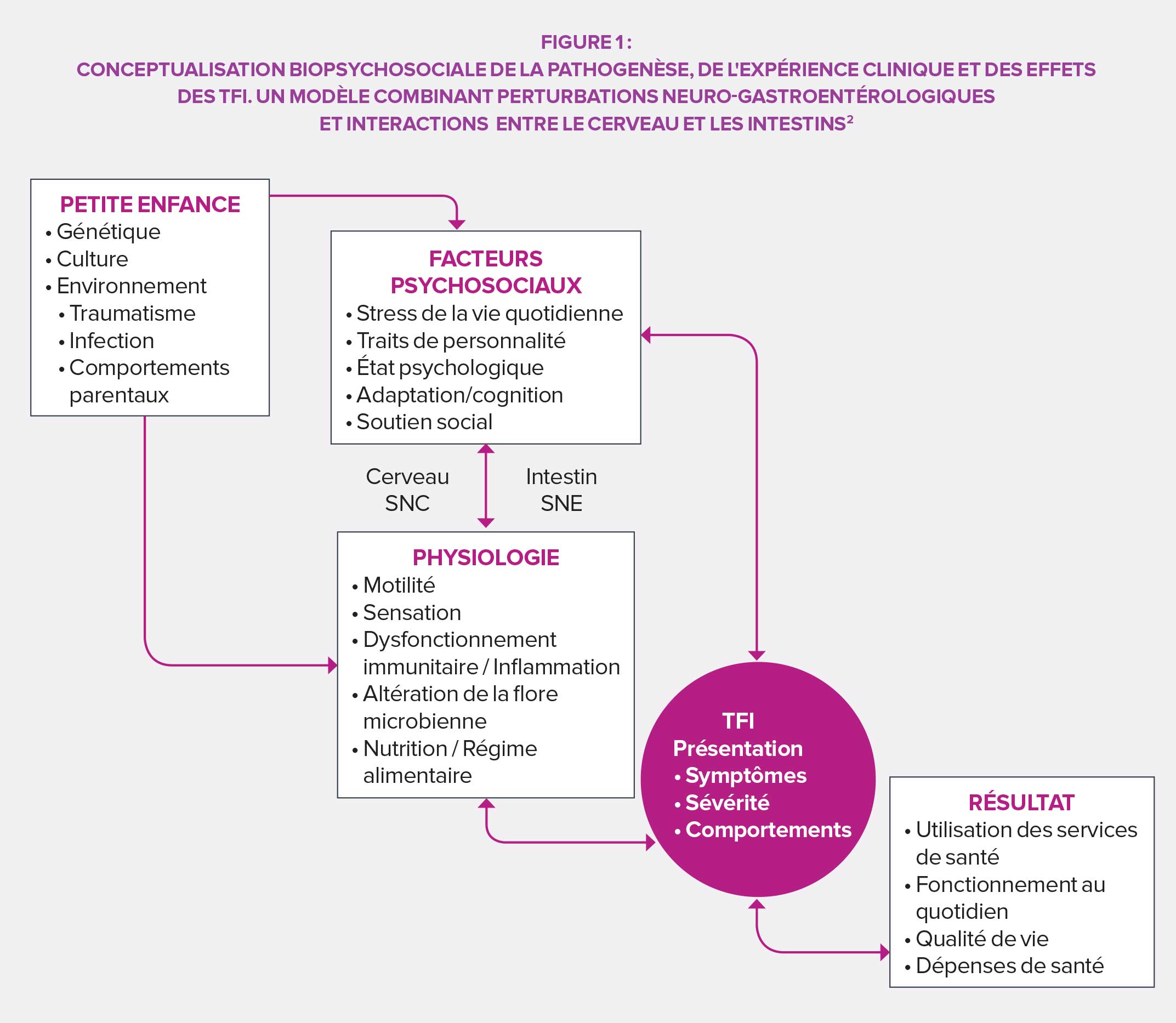 TFI-troubles-fonctionnels-infographie1