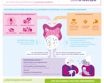 [Infografía] ¿Está connectado el envejecimiento con la salud y la microbiota intestinal?