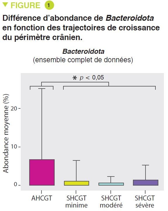 Microbiota 16 FR articles commentés enfant Fig1