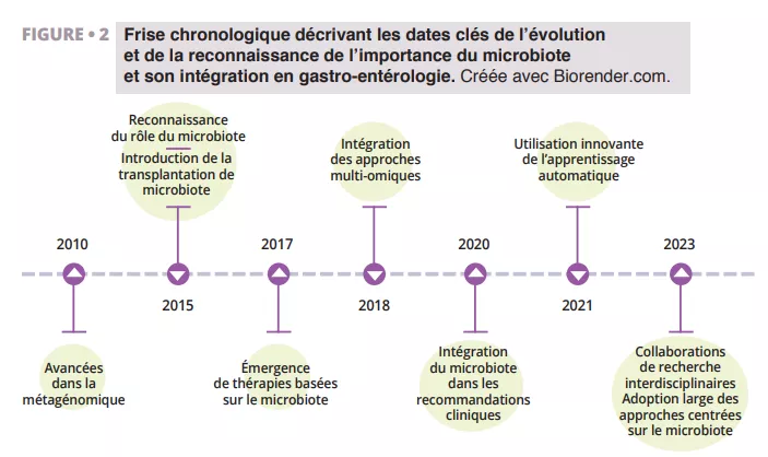 Frise sur l’évolution du rôle du microbiote en gastro-entérologie de 2010 à 2023 : métagénomique, thérapies, IA et recommandations cliniques.