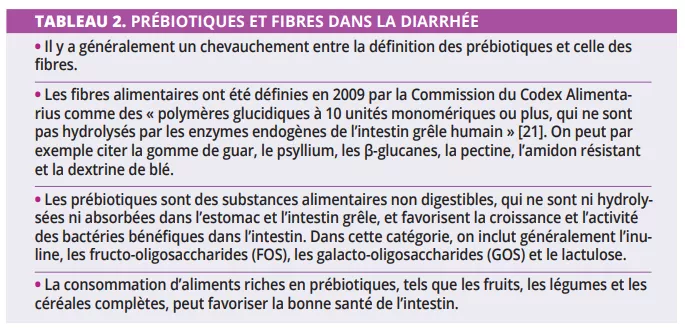 Tableau sur les fibres alimentaires et les prébiotiques : définitions, différences et impact sur la santé intestinale et le microbiote.