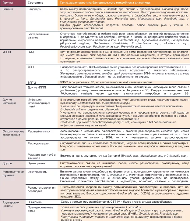 Pathologies